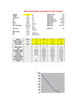 Motor starting time calculation (on 80% voltage)
Voltage
0.8
pu
Power factor
0.89
FREQ
50
Hz
Efficiency
0.97
motor kW
1800
kW
