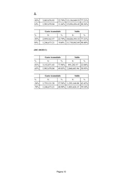 Página 10
RMATO FE - 01
PTIVA INFORME MENSUAL
14.93%
3,883,076.93
22.79% 13,156,849.53 77.21%
5.14%
1,983,470.04
11.64% 15,05