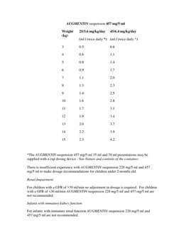 Augmentin Pediatric Dosage Guide | PDF | Glaxo Smith Kline | Gram ...