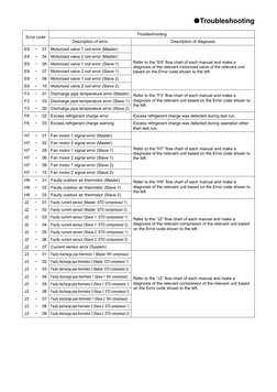 Daikin VRV Error Code Troubleshooting Guide | PDF | Manufactured Goods ...