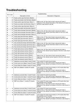 Daikin VRV Error Code Troubleshooting Guide | PDF | Manufactured Goods ...