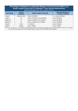 PCAB License Categories and Requirements | PDF | Water And Politics ...