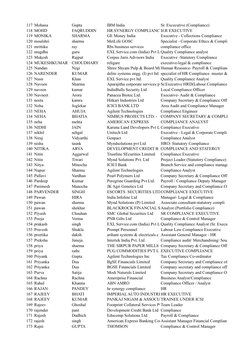 117 Mohana
Gupta
IBM India
Sr. Excecutive (Compliance)
118 MOHD
FAQRUDDIN
HR.SYNERGY COMPLIANC H.R EXECUTIVE
119 MONIKA
SHARM