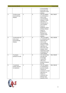Trainee Associate (Retail) 
 
                            Trainer Guide 
 
 
6 
 
of merchandise 
and props to be 
featured i