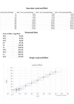 Raw data- Load and Eﬀort   
Processed Data 
          Graph- Load and Eﬀort 
 
