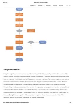 (https://www.edrawsoft.com/)9/19/2019
Resignation Process Flowchart
https://www.edrawsoft.com/resignation-process-flowchart.
