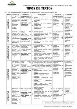 ESTRATEGIA DE REFORZAMIENTO PEDAGÓGICO EN COMPRENSIÓN LECTORA 
ESPECIALISTA DE COMUNICACIÓN : PROF. NELI ALE QUISPE 
TIPOS