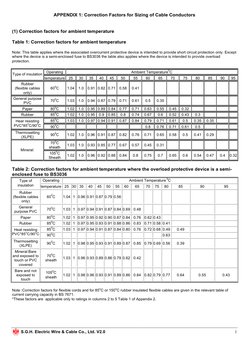 S.G.H. Electric Wire & Cable Co., Ltd. V2.0 
1 
 
APPENDIX 1: Correction Factors for Sizing of Cable Conductors  
 
(1) Corr