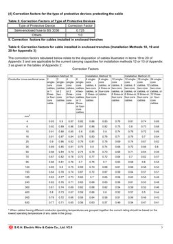 S.G.H. Electric Wire & Cable Co., Ltd. V2.0 
3 
 
 
(4) Correction factors for the type of protective devices protecting the