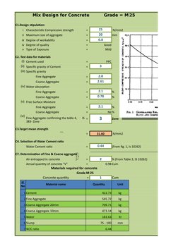 Mix Design for Concrete
Grade = M25
C1.Design stipulation:
i
Characteristic Compressive strength
=
25
 N/mm2
ii Maximum size