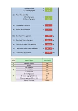 1) Fine Aggregate 
=
1.25
F.A
2) Coarse Aggregate
=
0.85
C.A
13)
Water absorption(%)
1) Fine Aggregate 
=
2
F.A
2) Coarse Agg