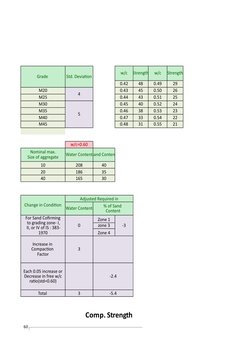 Grade 
Std. Deviation
w/c
Strength
w/c
Strength
0.42
48
0.49
29
M20
4
26.56
0.43
45
0.50
26
M25
31.56
0.44
43
0.51
25
M30
5
3