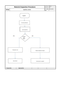 Material Inspection Procedure
Doc. No.
MI/01
Rev. No.
0.0
TITLE
Quality control
Eff.  Date
10/1/2018
Page 
Supplier
YES
NO
Pr