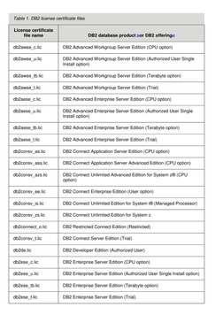 Table 1. DB2 license certificate files 
License certificate 
file name 
DB2 database product or DB2 offering  
db2awse_c.lic