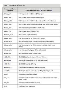 Table 1. DB2 license certificate files 
License certificate 
file name 
DB2 database product or DB2 offering  
db2exp_c.lic
