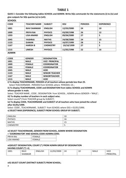 TABLE 1 
 
QUES 1 :Consider the following tables SCHOOL and ADMIN. Write SQL commands for the statements (i) to (iv) and 
g