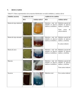 V. 
RESULTADOS 
 
 
 
 
 
Tabla N°1: Datos experimentales de las muestras hidrolizadas con ácido clorhídrico y amilasa saliva