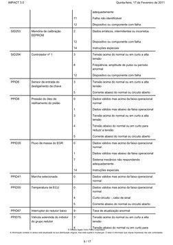 adequadamente
 
 
11
Falha não identificável
 
 
12
Dispositivo ou componente com falha
SID253
Memória de calibração
EEPROM
2
