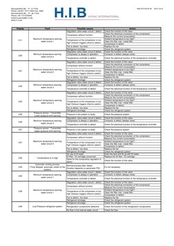 Chiller Error and Alarm Codes Guide | PDF | Switch | Electrical ...