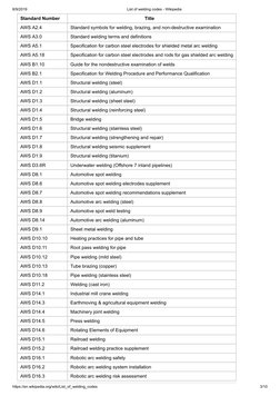 8/9/2019
List of welding codes - Wikipedia
https://en.wikipedia.org/wiki/List_of_welding_codes
3/10
Standard Number
Title
AWS