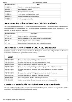 8/9/2019
List of welding codes - Wikipedia
https://en.wikipedia.org/wiki/List_of_welding_codes
4/10
Standard Number
Title
AWS