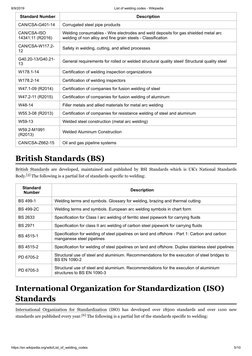 8/9/2019
List of welding codes - Wikipedia
https://en.wikipedia.org/wiki/List_of_welding_codes
5/10
Standard Number
Descripti
