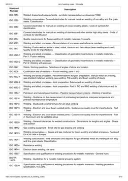 8/9/2019
List of welding codes - Wikipedia
https://en.wikipedia.org/wiki/List_of_welding_codes
6/10
Standard
Number
Descripti