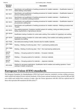 8/9/2019
List of welding codes - Wikipedia
https://en.wikipedia.org/wiki/List_of_welding_codes
7/10
Standard
Number
Descripti