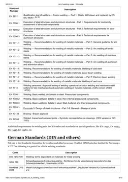 8/9/2019
List of welding codes - Wikipedia
https://en.wikipedia.org/wiki/List_of_welding_codes
8/10
Standard
Number
Descripti