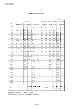 －420 －
TR-250M-7-00101
Stationary
Creep (travelling at 1.6km/h or less)
B
(m)
14.0
14.0
12.5
10.9
9.55
8.3
7.2
6.25
5.2
9.0
9