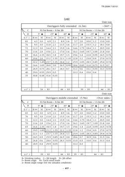－417 －
TR-250M-7-00101
Outriggers fully extended
(6.3m)
4.3
9.5
12.3
13.6
16.6
19.6
22.2
24.6
26.9
29.0
30.8
3.0
3.0
3.0
2.8