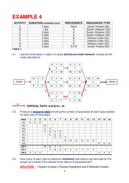 6 
 
EXAMPLE 4 
 
ACTIVITY 
DURATION (WORKING DAYS) 
PRECEDENTS 
RESOURCES TYPE 
A 
3 days 
None 
System Analyst (SA) 
B 
1 d