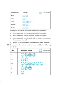 Material used
Articles
 = 20 articles
Wood
  
Glass
Metal
  
  
Rubber
  
Plastic
  
Observe the pictograph and answer the fo
