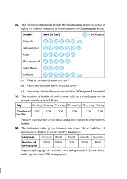 32.
The following pictograph depicts the information about the areas in
sqkm (to nearest hundred) of some districts of Chhatt