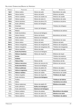 SOLUCIONES: COMBINACIONES BINARIAS DEL HIDRÓGENO
FÓRMULA
TRADICIONAL
STOCK
SISTEMÁTICA
Na H
Hidruro sódico
Hidruro de sodio
M