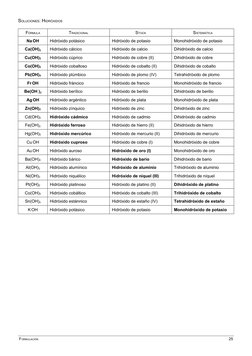 SOLUCIONES: HIDRÓXIDOS
FÓRMULA
TRADICIONAL
STOCK
SISTEMÁTICA
Na OH
Hidróxido potásico
Hidróxido de potasio
Monohidróxido de p
