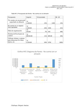 PROPUESTA DE MEJORA 
PARA LA EMPRESA ALESSANDRA NAILS SALON Y 
 SPA -2019 
 
 
 
Chafloque, Delgado, Sánchez 
 
 
Tabla Nº 2:
