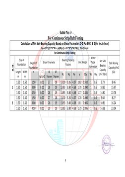 SPT Soil Test Report for Construction | PDF | Soil | Natural Materials