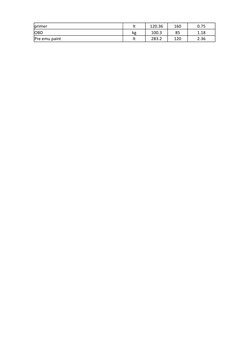 primer
lt
120.36
160
0.75
OBD
kg
100.3
85
1.18
Pre emu paint
lt
283.2
120
2.36
