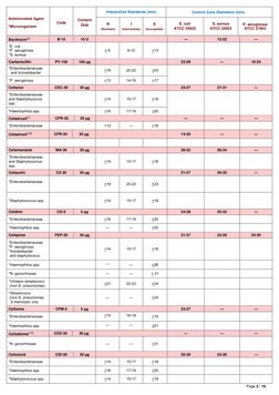 CLSI Zone of Inhibition Standards 2023 | PDF | Staphylococcus ...