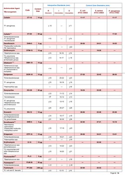 CLSI Zone of Inhibition Standards 2023 | PDF | Staphylococcus ...