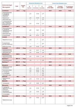CLSI Zone of Inhibition Standards 2023 | PDF | Staphylococcus ...