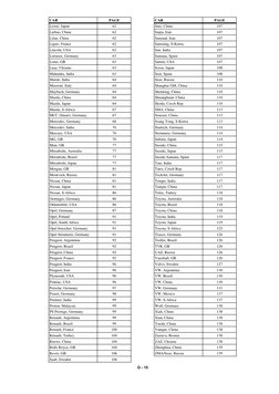 CAR
PAGE
CAR
PAGE
Lexus, Japan
62
Saic, China
107
Liebao, China
62
Saipa, Iran
107
Lifan, China
62
Samand, Iran
107
Ligier, F