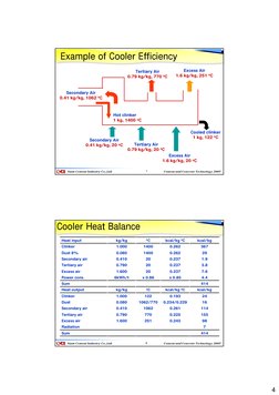 4
Siam Cement Industry Co.,Ltd.
Cement and Concrete Technology 2005’
77
Example of Cooler Efficiency
Hot clinker 
1 kg, 1400