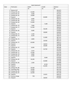 Bank Statement' 
Date 
Particulars 
Debit 
Credit 
Balance 
  
  
Sh 
Sh. 
Sh. 
1 Balance b/f 
  
  
         365,875  
2 Che