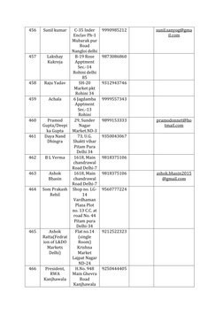 456 
Sunil kumar 
C-35 Inder 
Enclav Ph-1 
Mubarak pur 
Road 
Nangloi delhi 
9990985212 
 
sunil.sanyog@gma
il.com  (mailto:s