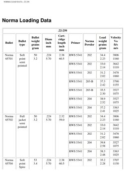 NORMA LOAD DATA--.22-250
Norma Loading Data
.22-250
Bullet
Bullet
type
Bullet
weight
grains
gram
Diam
inch
mm
Cart-
ridge