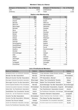 Members' Data at a Glance
Category of Membership
Station wise Membership
Station
No.
Total
1130
No. of Members
29
506
No.
Sta