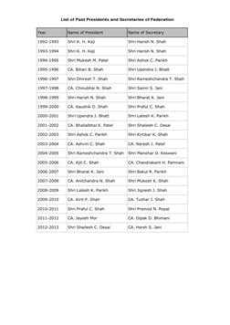 List of Past Presidents and Secretaries of Federation
Year
Name of President
Name of Secretary
1992-1993
1993-1994
1994-1995