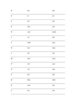D 
/di/ 
[di] 
E 
/i/ 
[i] 
F 
/ef/ 
[ef] 
G 
/dʒi/ 
[yi] 
H 
/eɪtʃ/ 
[eich] 
I 
/aɪ/ 
[ai] 
J 
/dʒeɪ/ 
[jei] 
K 
/keɪ/ 
[kei